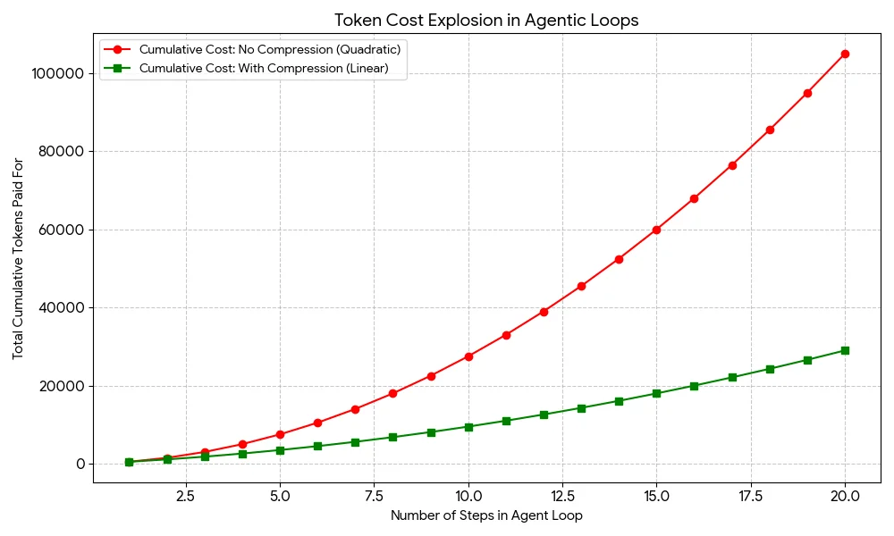 Cost curve comparison of agentic loops with and without prompt compression