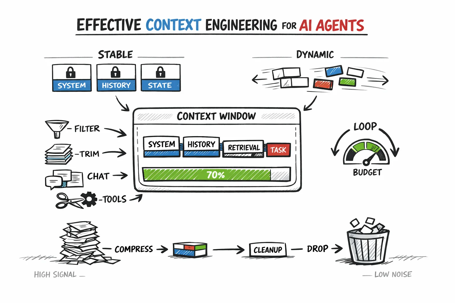 Mastering Context Management for AI Agents: A Developer's Guide