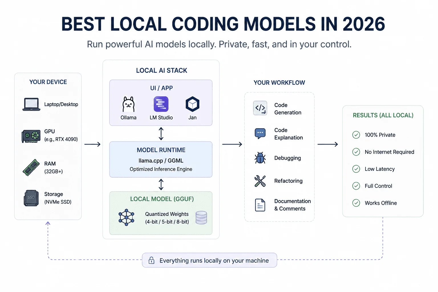 Top 7 Coding Models You Can Run Locally in 2026