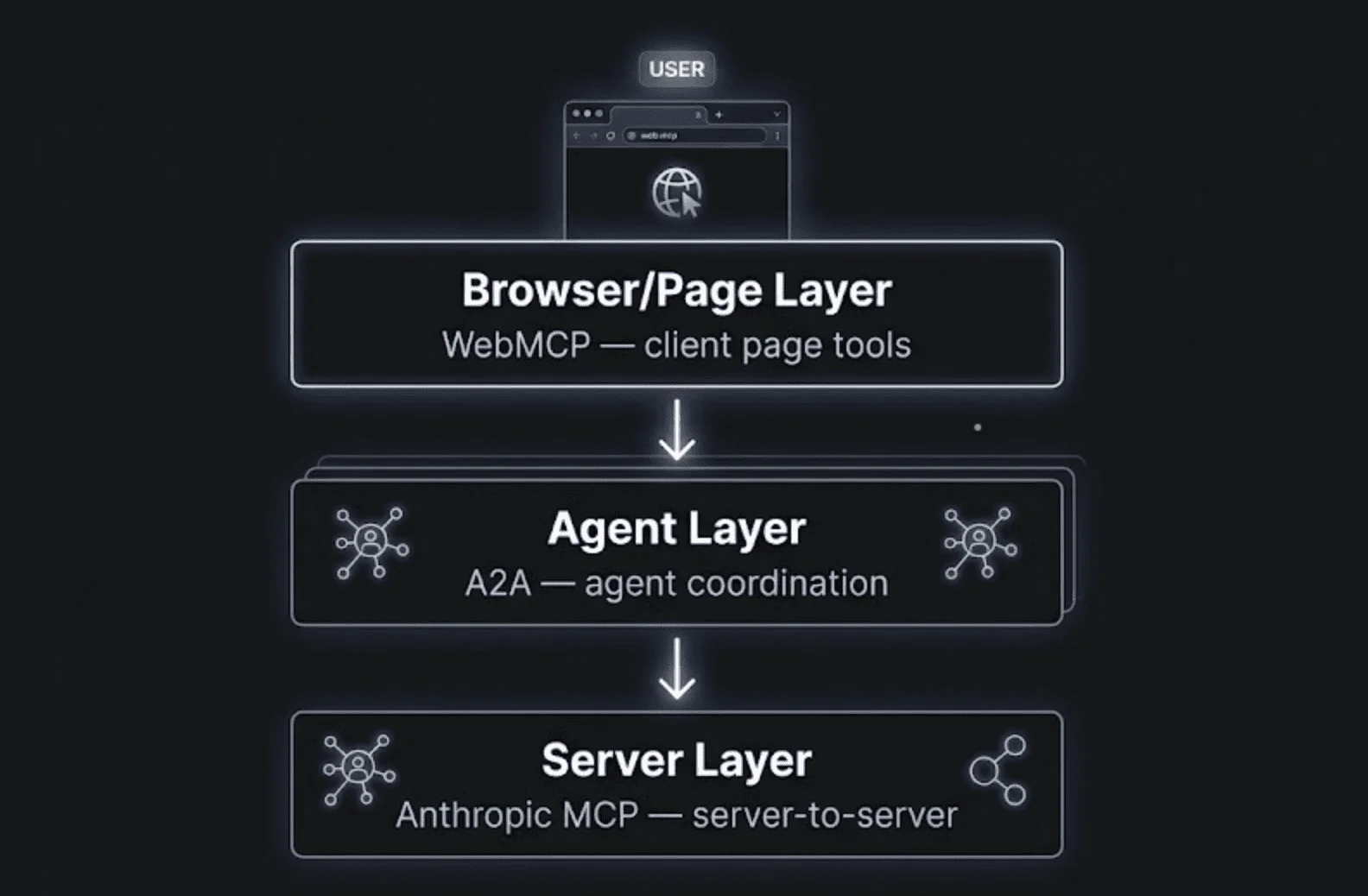 A three-layer stack diagram showing different layers