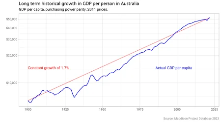 Long term economic growth rates by @ellis2013nz