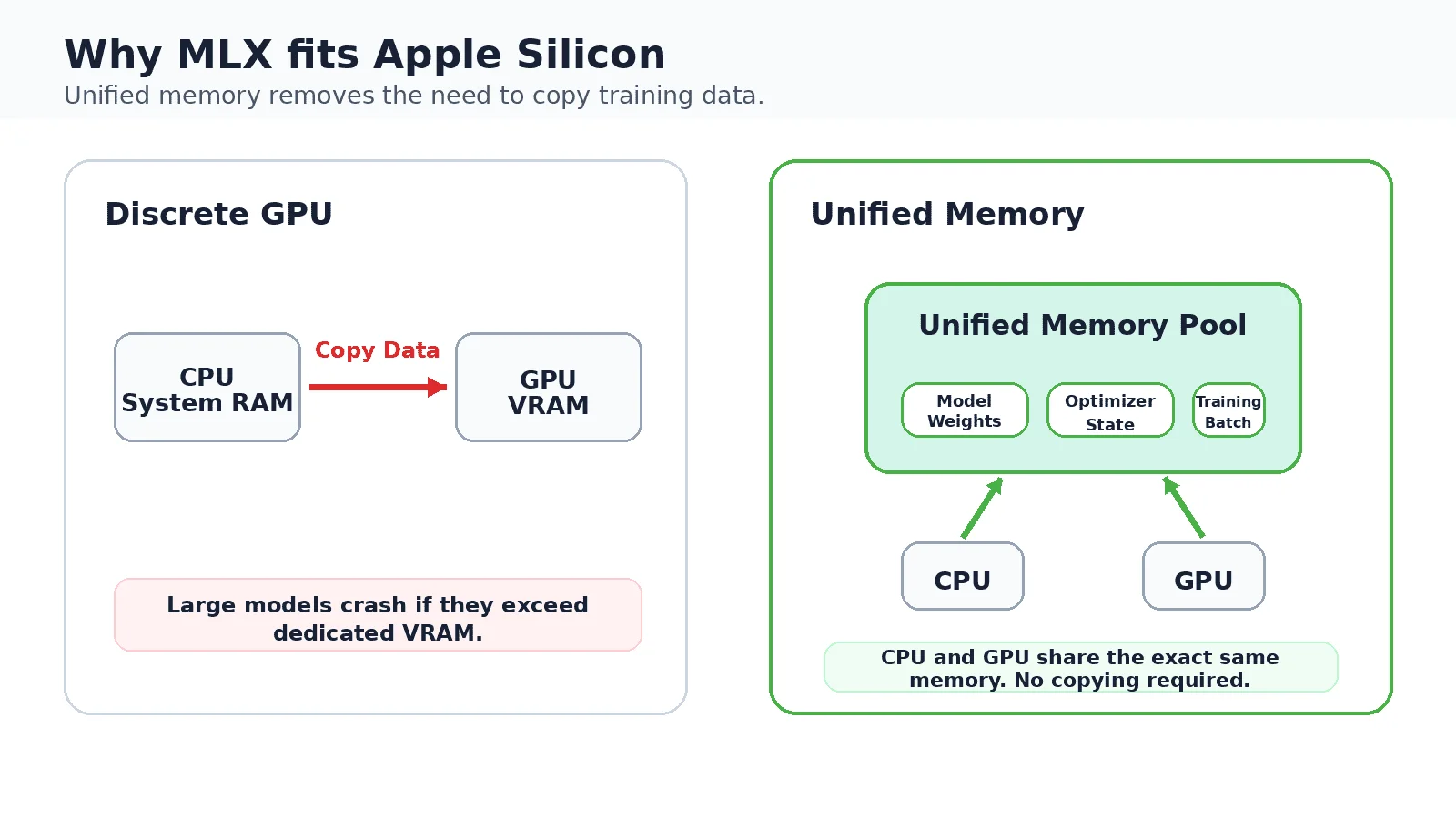 On a discrete GPU, training data is copied between system memory and dedicated GPU memory. Apple Silicon keeps one shared pool, which is what lets a 16 GB Mac fine-tune models locally.