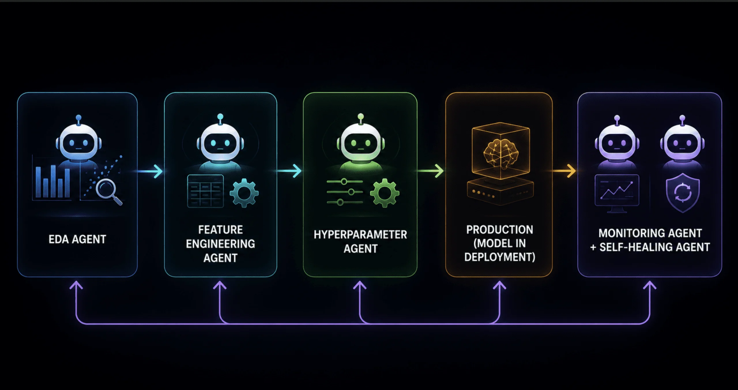 A horizontal pipeline diagram showing the 5 workflows in order