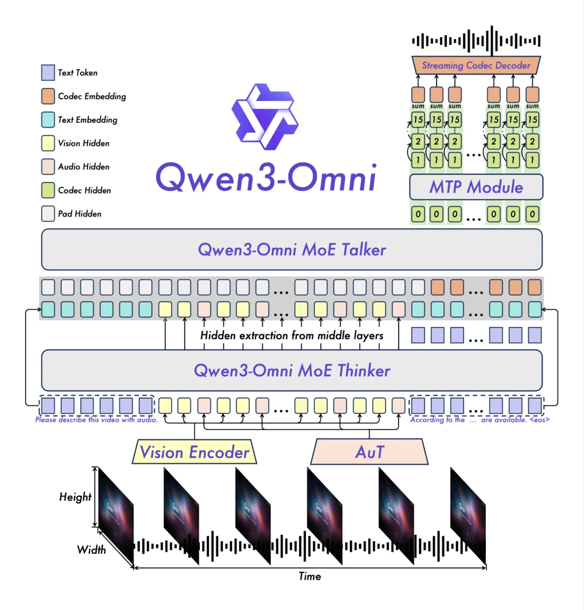 5 Open Source Omni AI Models That Handle Text, Images, Audio, and Video