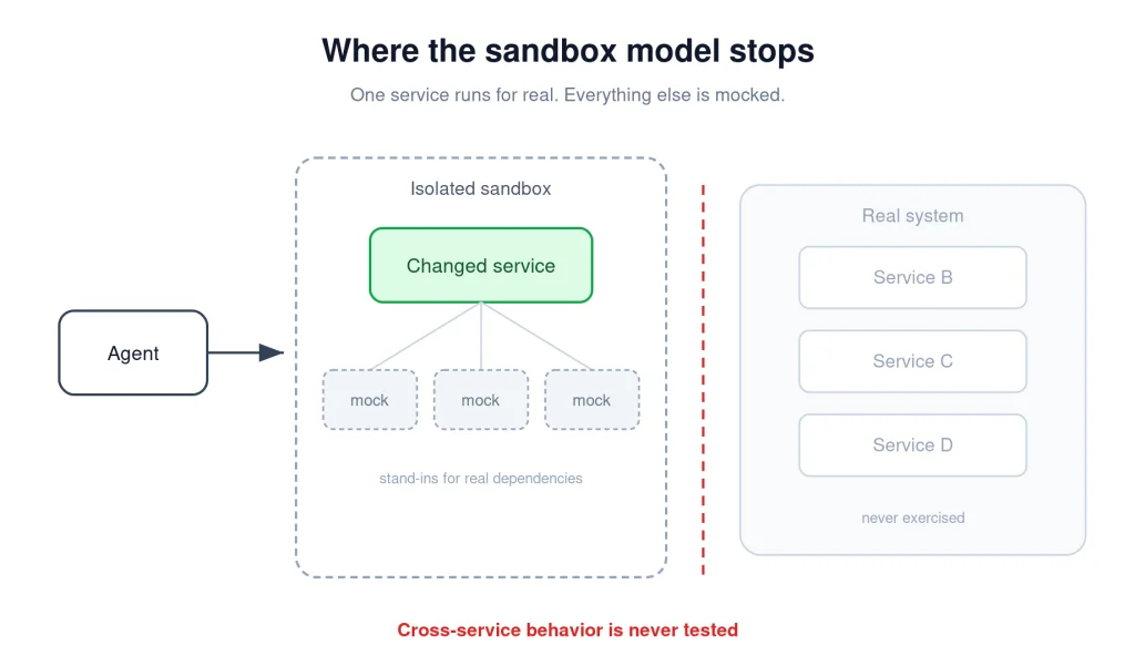 Diagram showing the extent of stand-ins for real dependencies in a sandbox model.