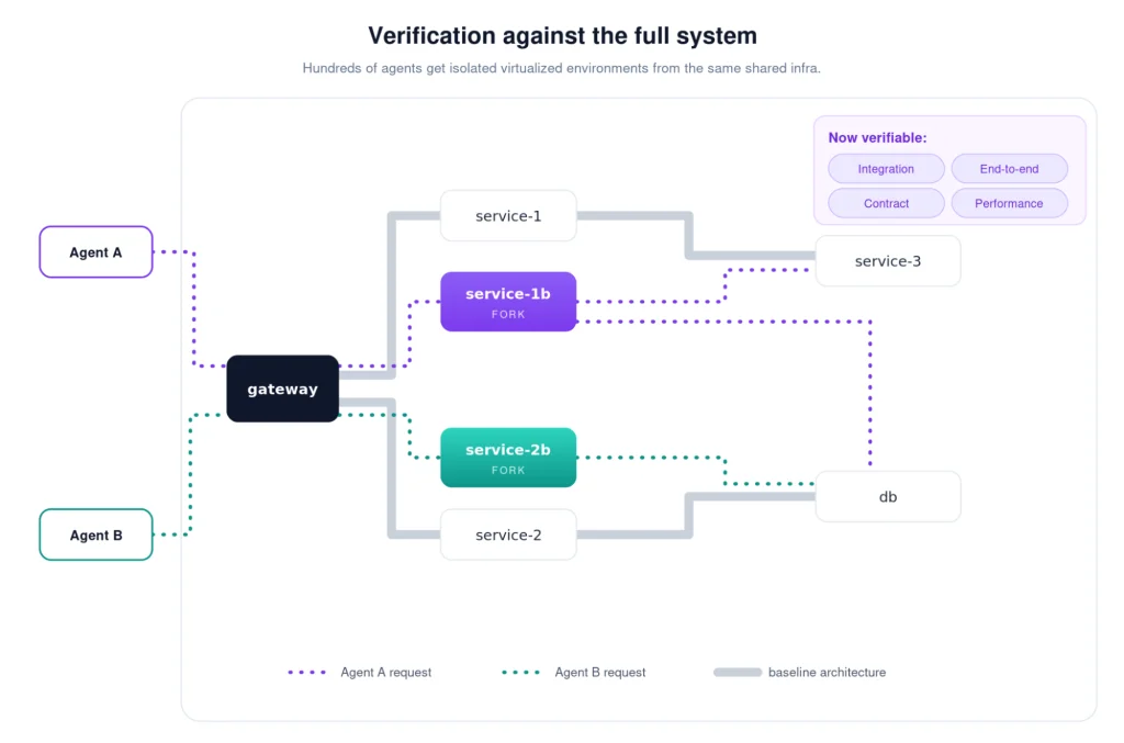 Diagrammatic representation of an architecture that reaches the whole system.