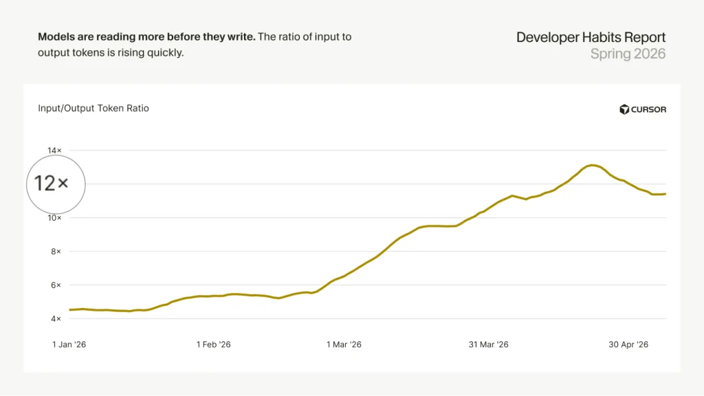 Chart showing the ratio of input to output tokens against time.