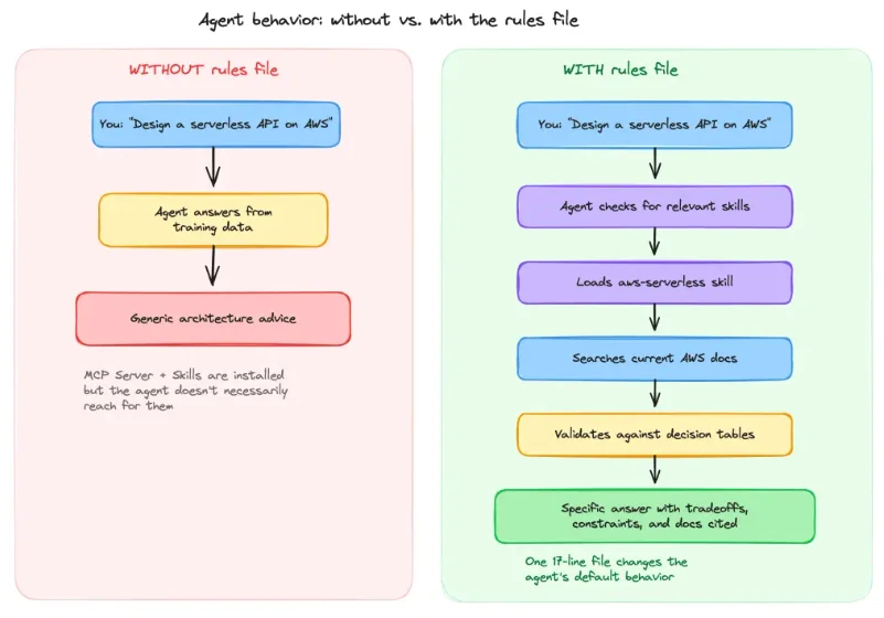Diagram showing agent behavior with and without the rules file
