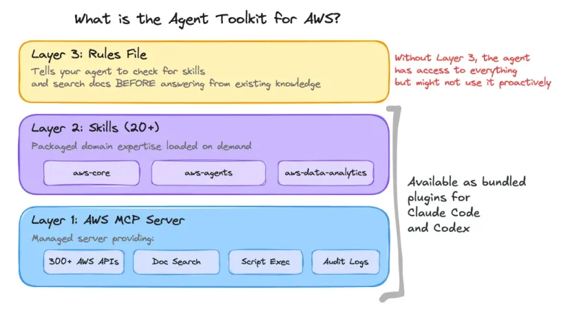 Diagram showing the three layers within the Agent Toolkit for AWS.
