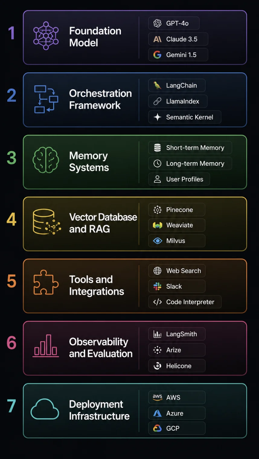 A vertical stack diagram showing all 7 layers labeled top to bottom: Foundation Model, Orchestration Framework, Memory Systems, Vector Database and RAG, Tools and Integrations, Observability and Evaluation, Deployment Infrastructure