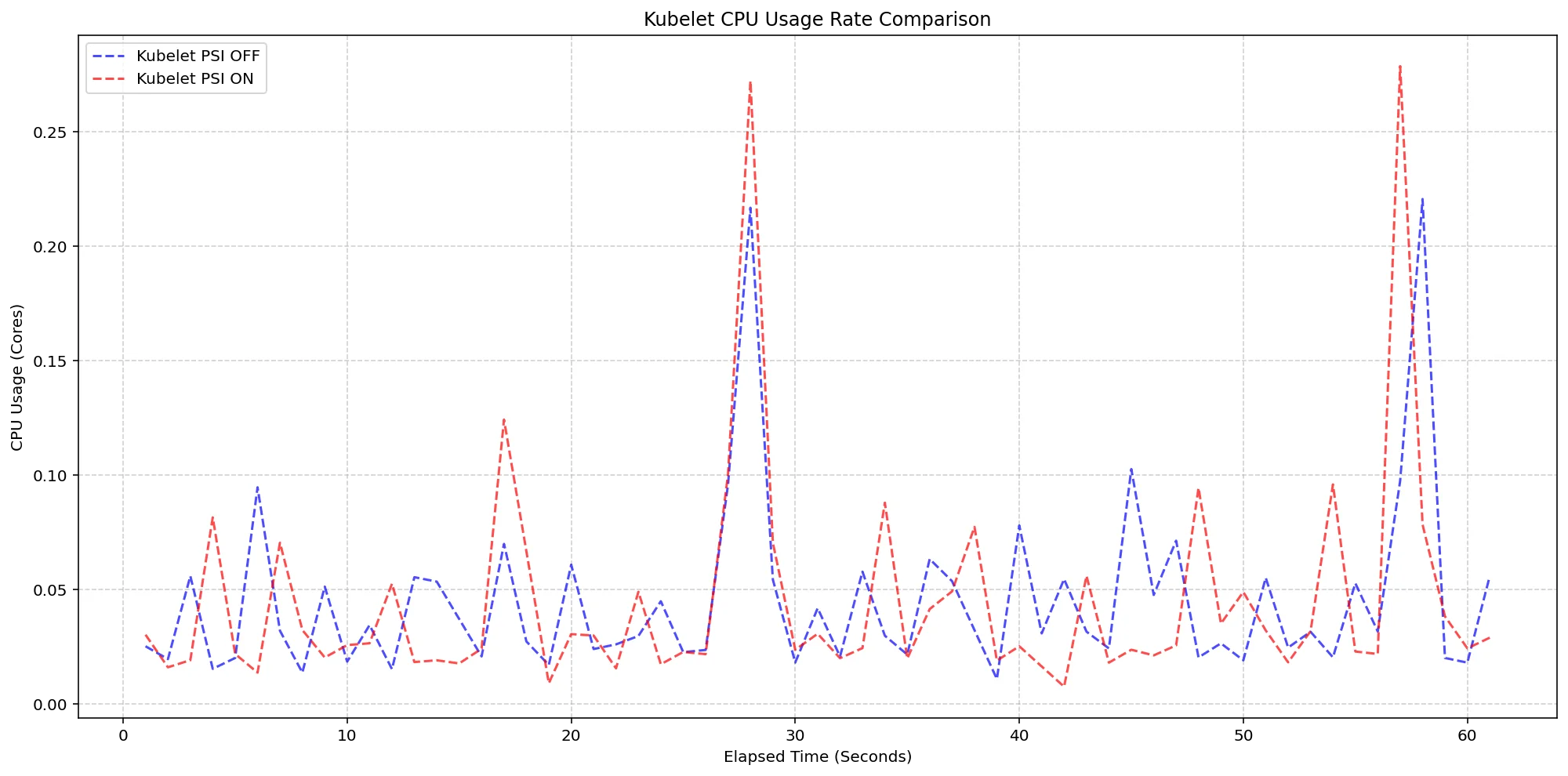 A line graph comparing the kubelet CPU usage rate over elapsed time with the Kubelet PSI feature turned off versus on and kernel PSI always on.