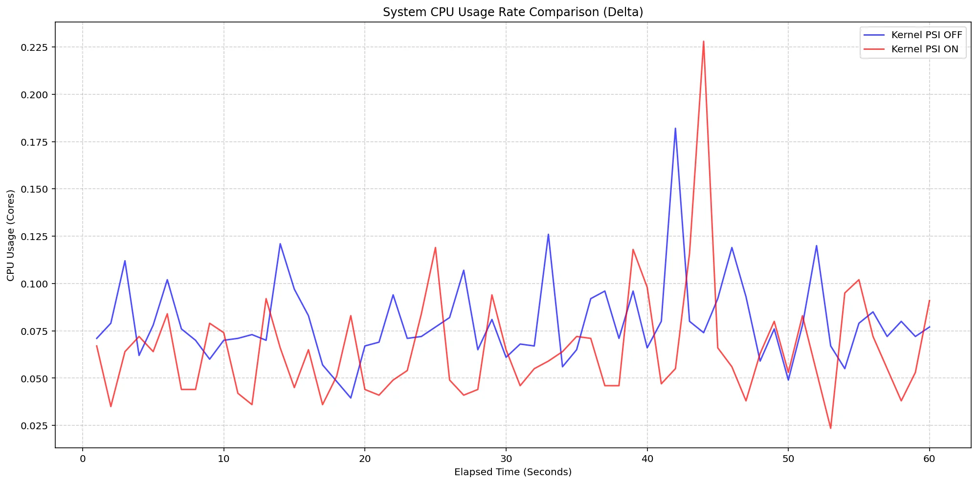 A line graph comparing the Node System (Kernel) CPU usage rate with Kernel PSI ON and OFF over elapsed time.