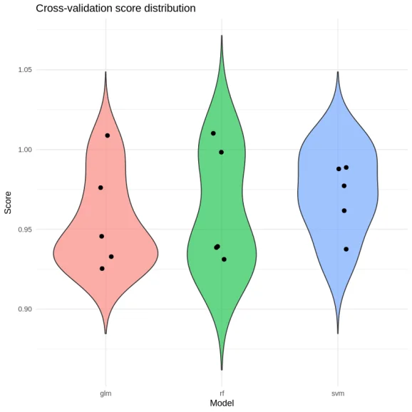 Unifiedml v0.3.0: A Single Interface for Multiple Classifiers and Regressors