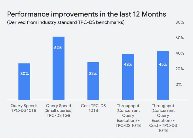 Agentic Future Ready With BigQuery: Continually Improving Price-Performance, Zero Effort