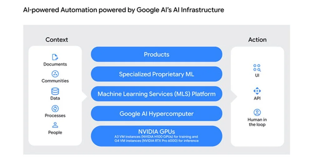 Scaling agentic AI: How UiPath built its high-performance GPU platform on AI Hypercomputer