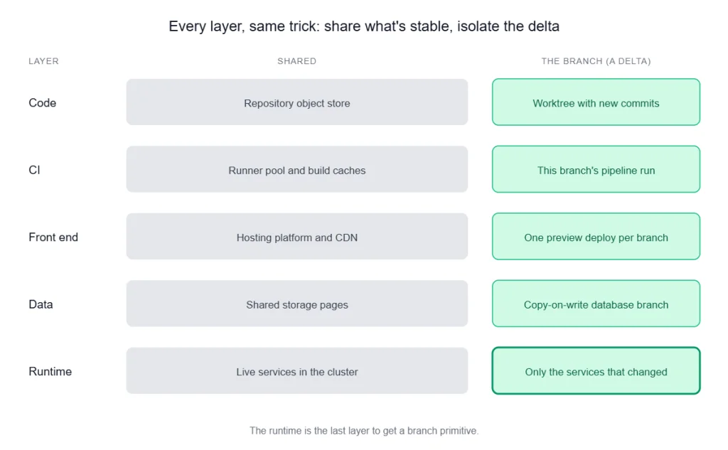 Table showing each layer's shared stable resource and its corresponding delta