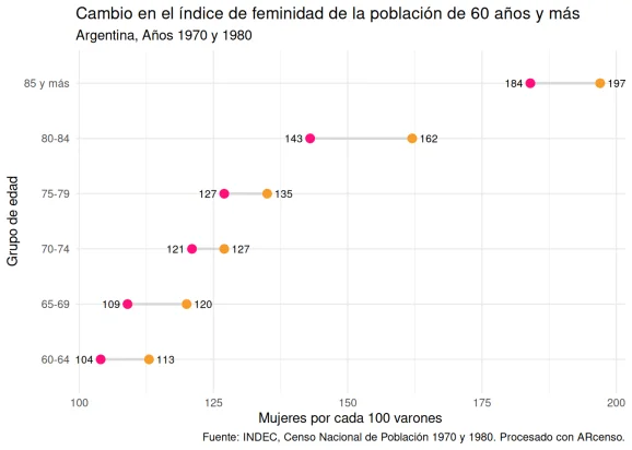 Graph comparing the sex ratio (women per 100 men) in the population aged 60 and older between 1970 and 1980, by five-year age groups. An increase in the ratio is observed across all age groups, with higher values among older age groups, indicating a relatively higher proportion of women.