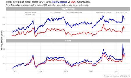 NZ and US petrol (‘gasoline’) and diesel prices by @ellis2013nz