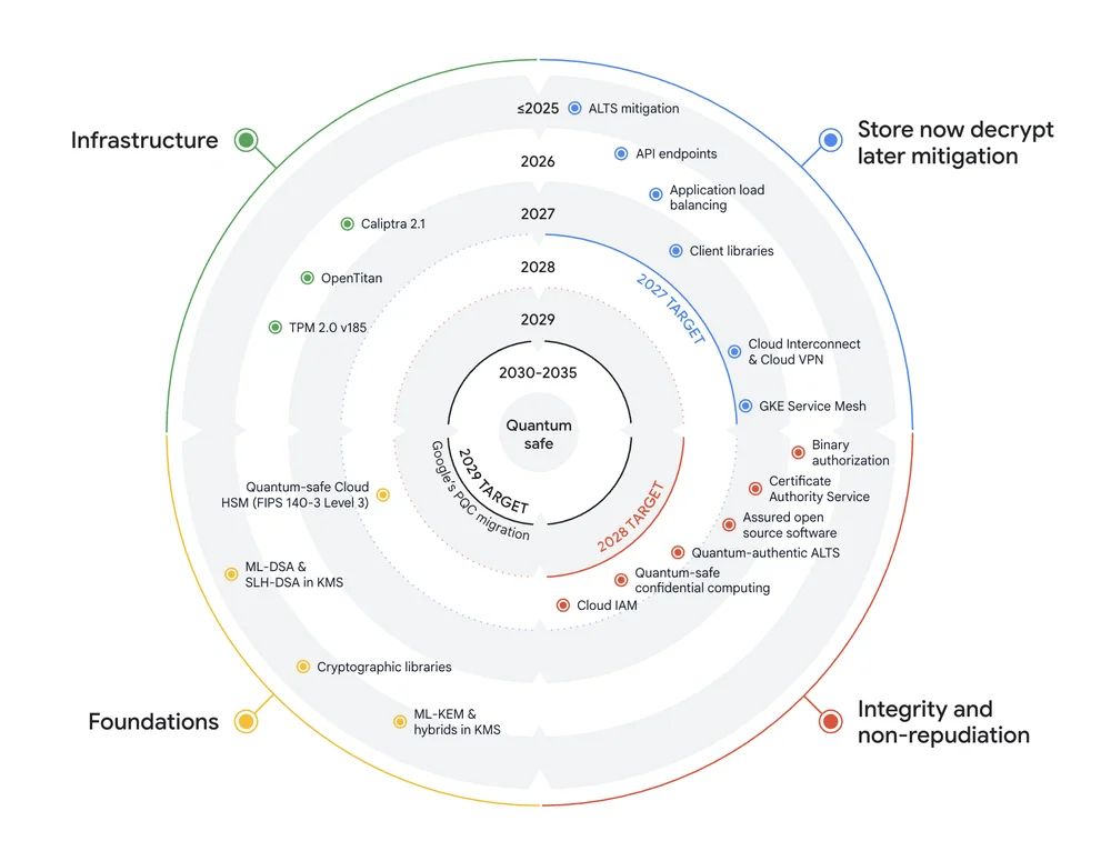 PQC in Plaintext: Google Cloud’s post-quantum cryptography roadmap