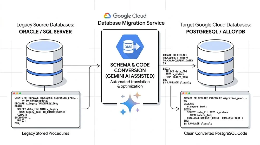 2 - Migration_Workflow_Diagram