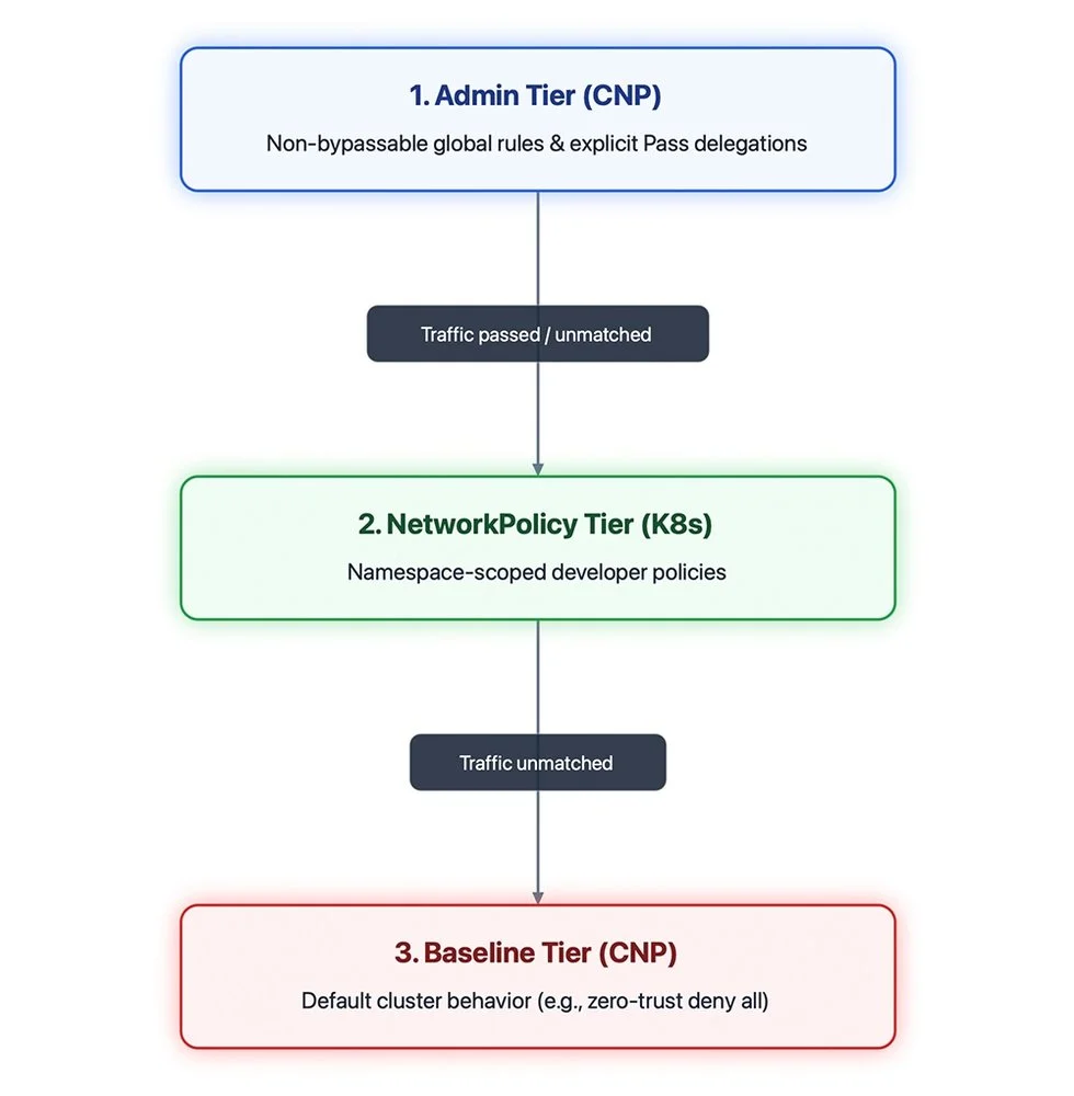 tiers