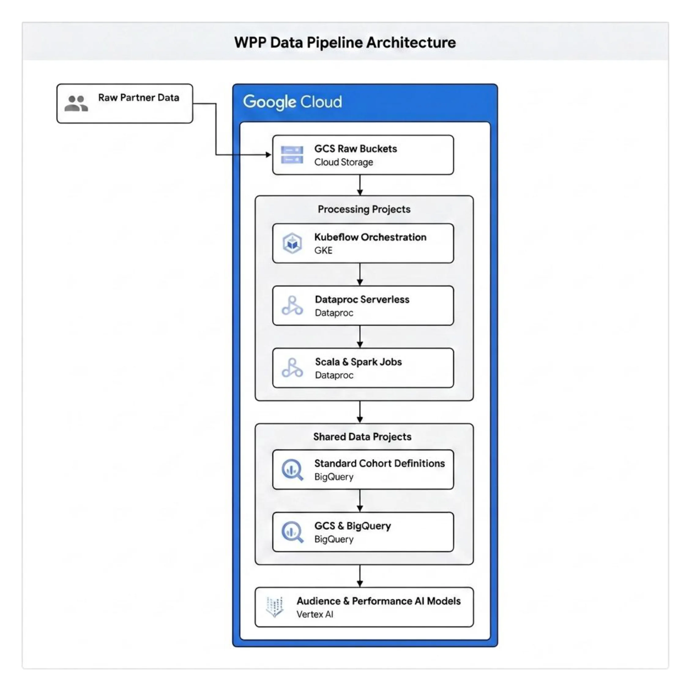 1 WPP Data Pipeline Architecture