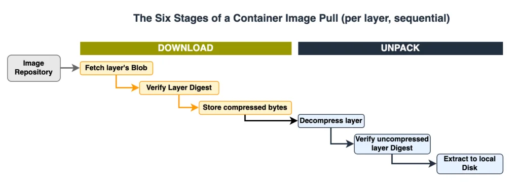 Diagram showing the six stages of a container image pull