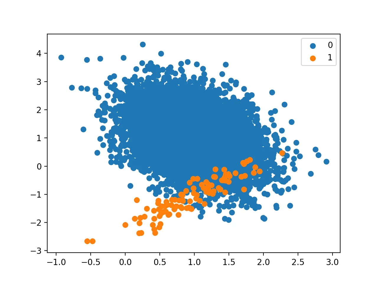 Cost-Sensitive Decision Trees for Imbalanced Classification Scatter Plot of Binary Classification Dataset With 1 to 100 Class Imbalance