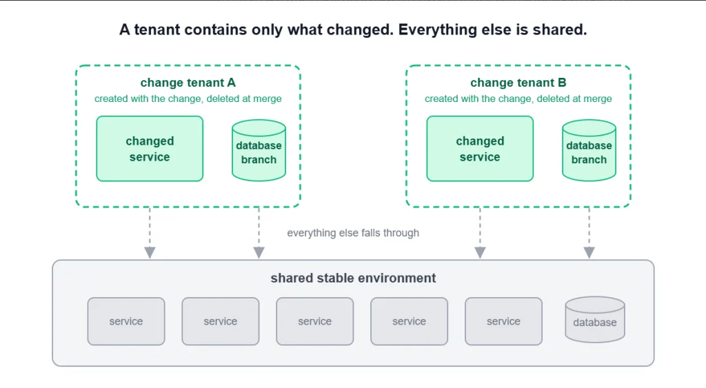 Diagram showing how each tenant only contains what changed, while stable environments are shared between tenants