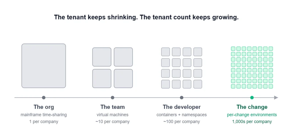 Diagram showing a company's growing tenant count