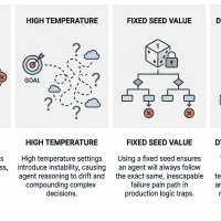 Why Agents Fail: The Role of Seed Values and Temperature in Agentic Loops mlm-ipc-why-agents-fail-1