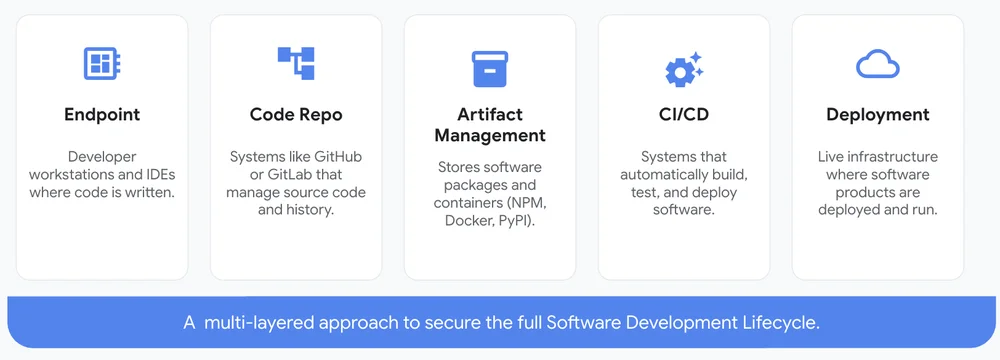 The five core pillars for securing the software development lifecycle