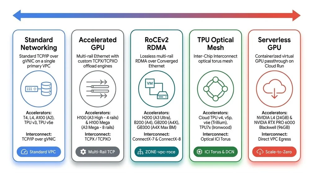 how-google-cloud-networking-supports-your-fluid-compute-choices-networks