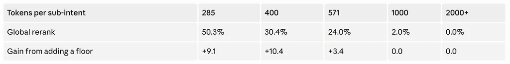 Table showing tokens per sub-intent.