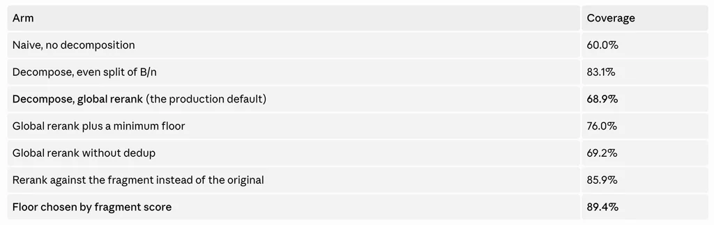 Table showing coverage (in %) per arm.