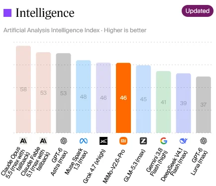 Artificial Analysis Intelligence Index