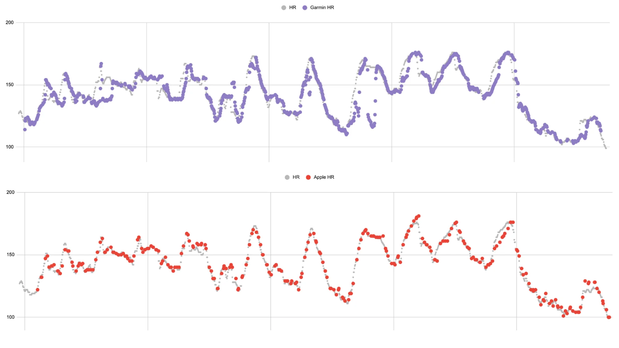 Garmin vs chest strap, Apple vs chest strap
