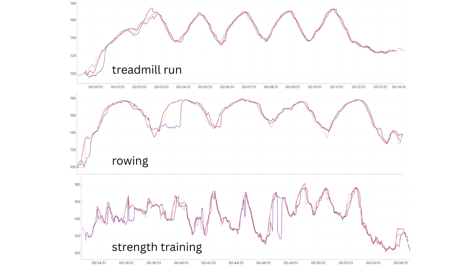 Three comparison graphs: treadmill, rower, strength