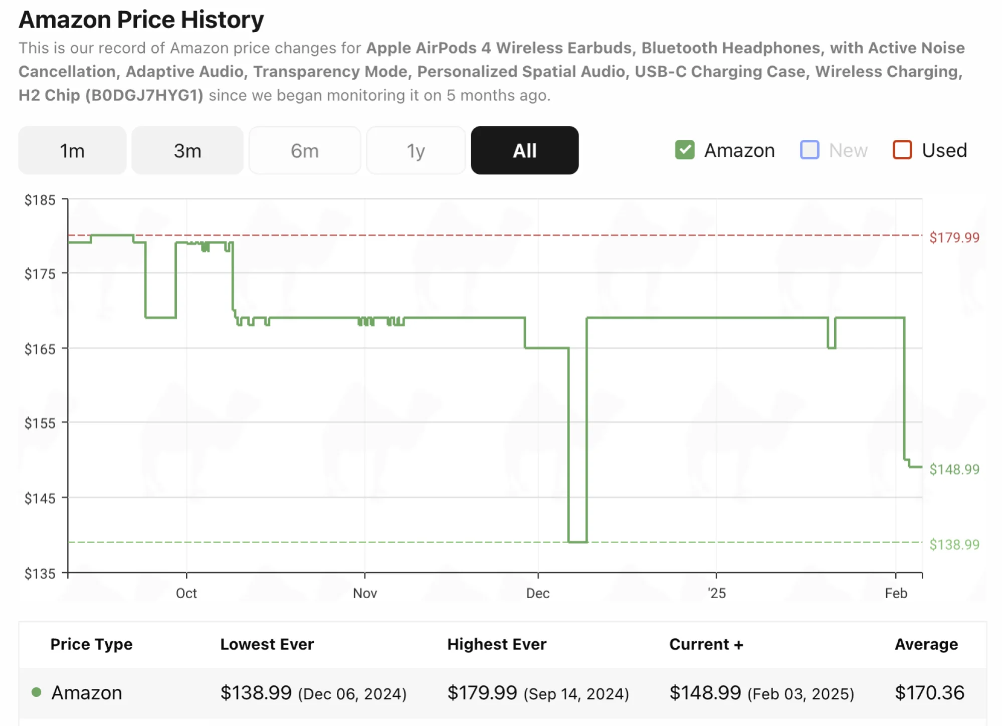 Camelcamelcamel price history on website