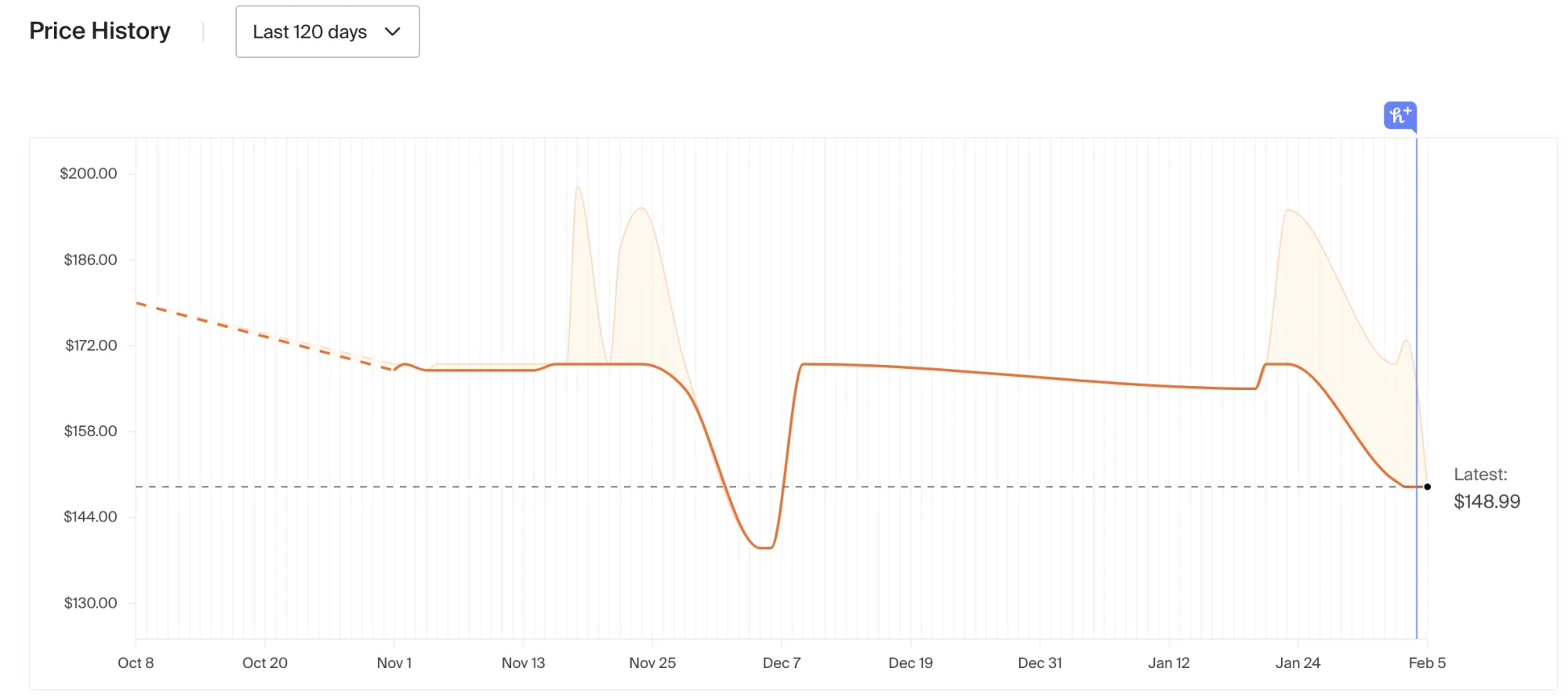 Honey price history on website