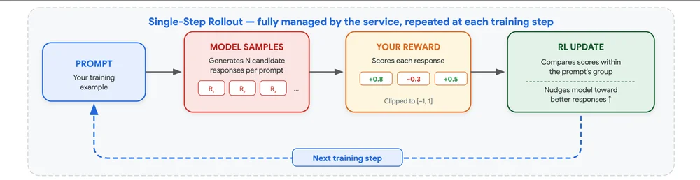 Best practices guide for customizing Gemini models via Reinforcement Learning (RL)