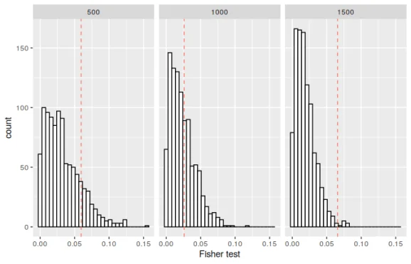 Distribution plots for Fisher test.