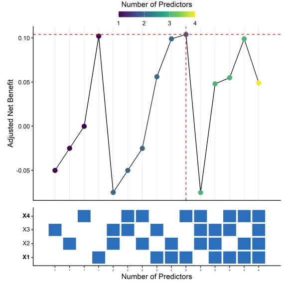 Adjusted net benefit for predictors