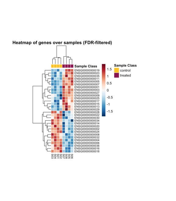 Heat map of genes over FDR-filtered samples