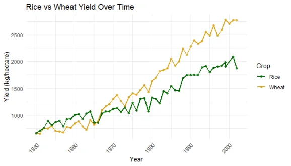 Rice vs Wheat Time Series