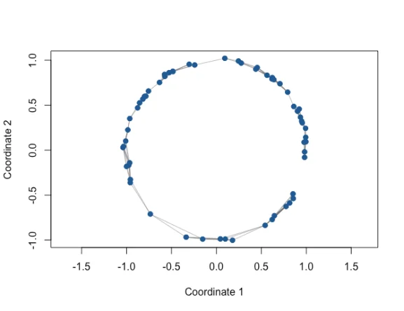 Continuous-kNN graph on the variable-density circular point cloud