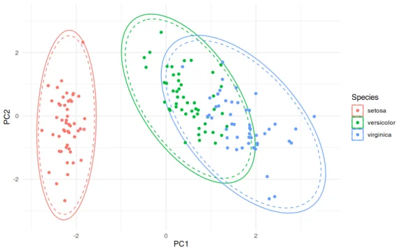 Plot of Hotelling ellipses with minimum covariance determinant estimator