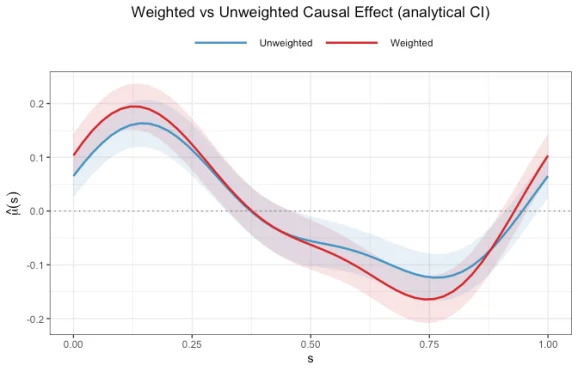Plot weighted vs unweighted causal effects