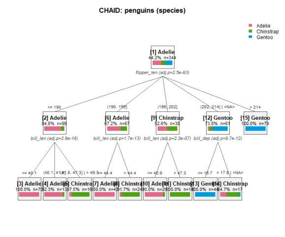 CHAID decision tree