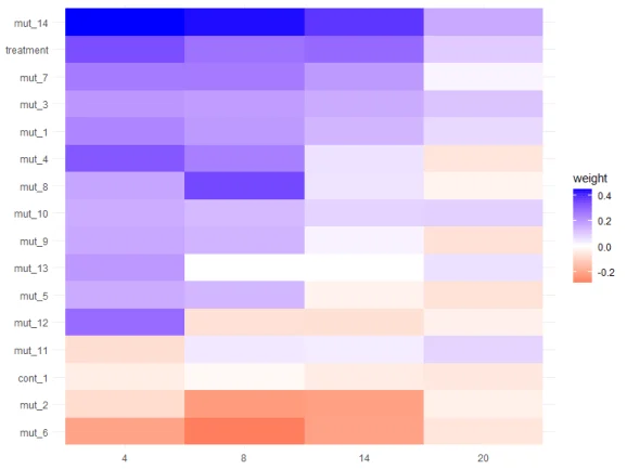 Heatmap showing coefficient weights across time thresholds